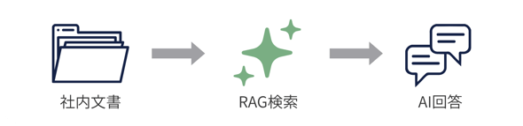 RAGの流れ
