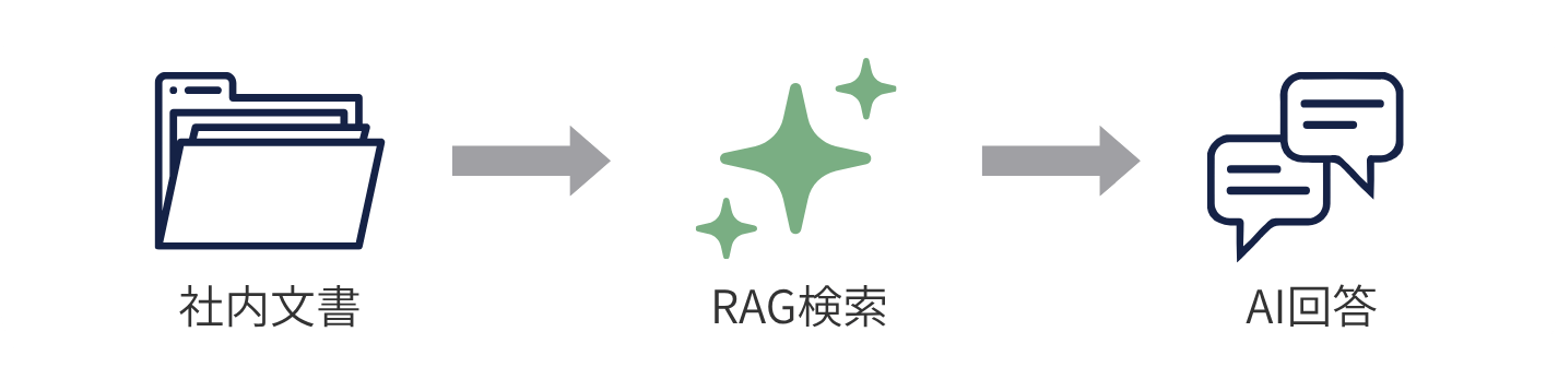 RAGの流れ